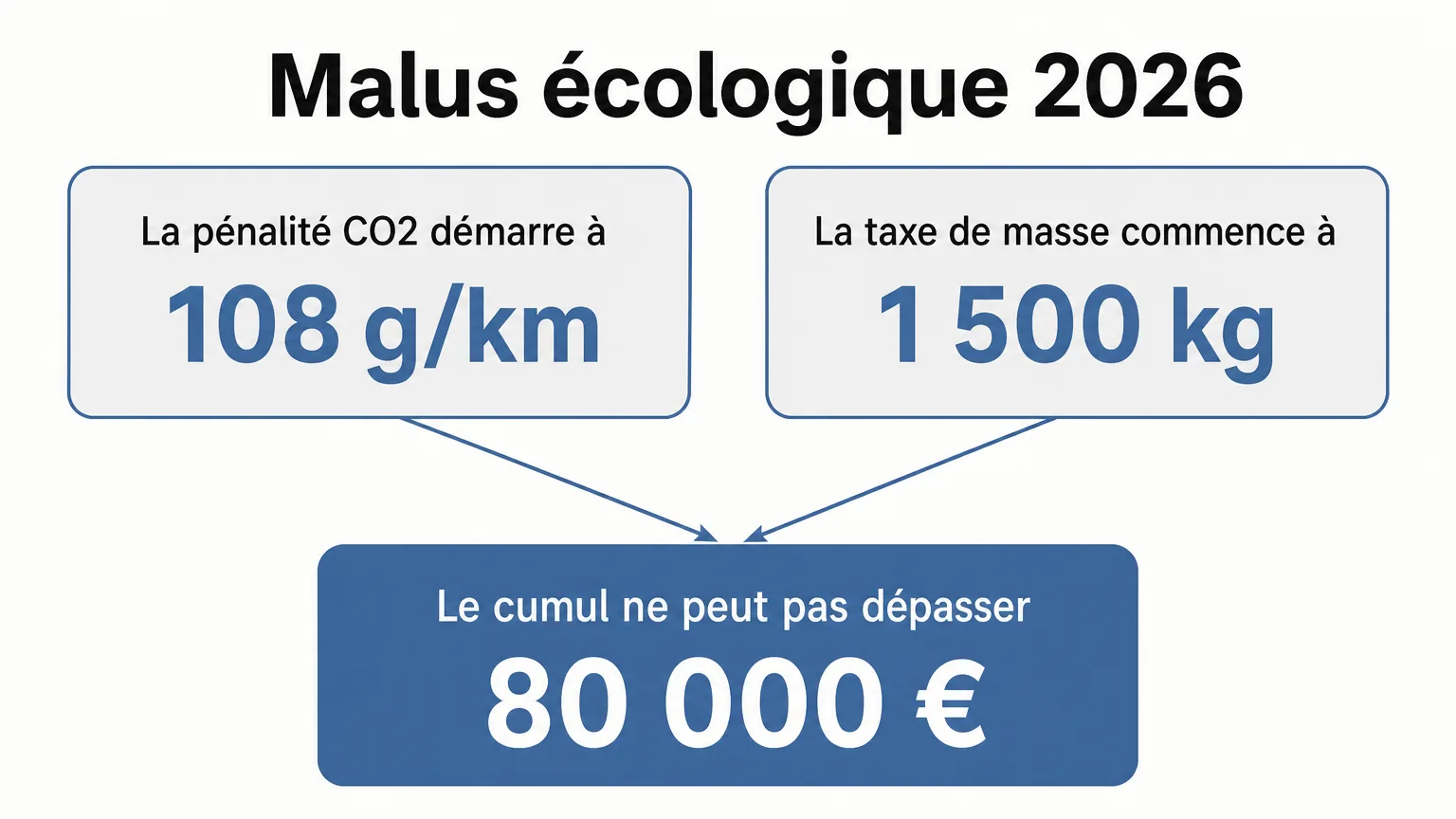 Schéma du malus écologique 2026 : la pénalité CO2 démarre à 108 g/km, la taxe de masse commence à 1 500 kg, et le cumul des deux ne peut pas dépasser 80 000 €.