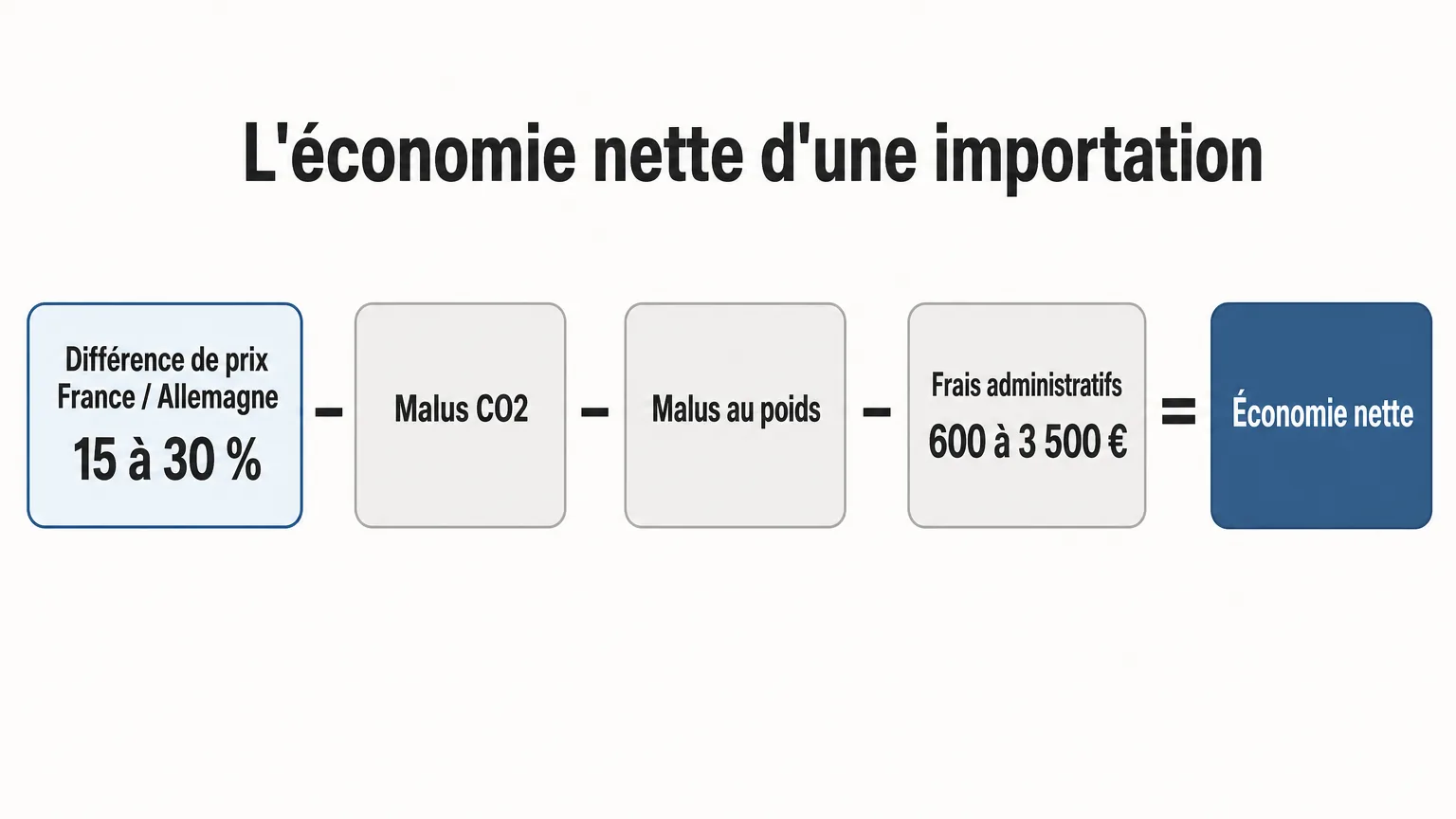 Schéma du calcul de l'économie nette d'une importation : différence de prix France / Allemagne de 15 à 30 %, moins le malus CO2, moins le malus au poids, moins les frais administratifs de 600 à 3 500 €