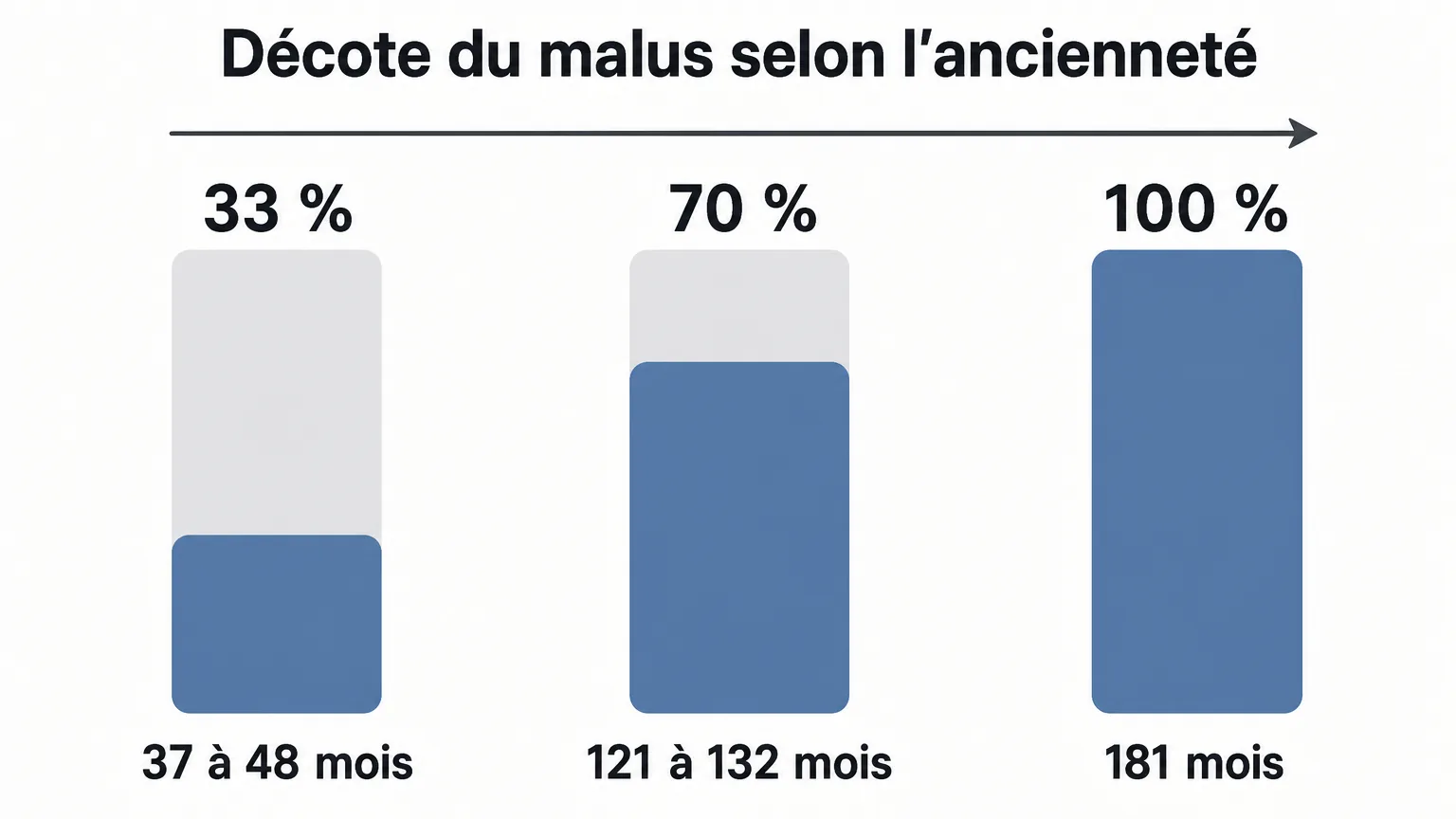 Trois barres de hauteur croissante montrant la décote du malus selon l'ancienneté du véhicule : 33 % pour 37 à 48 mois, 70 % pour 121 à 132 mois et 100 % à 181 mois.