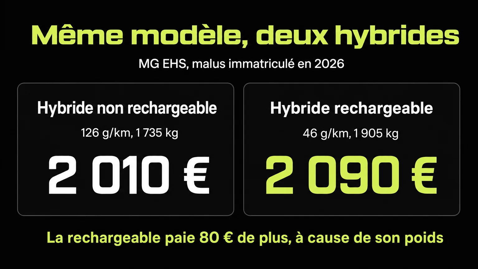 Infographie comparant deux versions du MG EHS en 2026 : hybride non rechargeable 2 010 euros de malus, hybride rechargeable 2 090 euros de malus